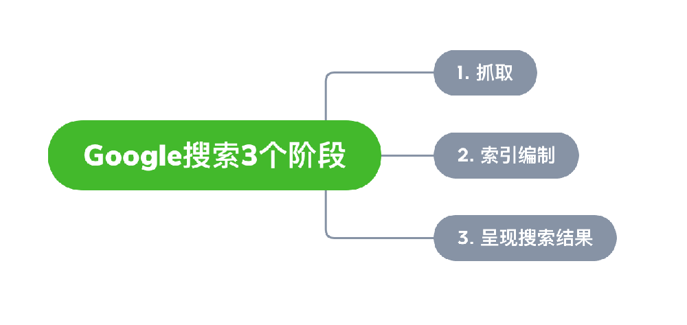 额尔古纳市网站建设,额尔古纳市外贸网站制作,额尔古纳市外贸网站建设,额尔古纳市网络公司,Google的工作原理？